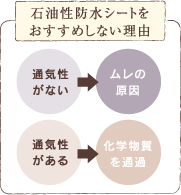 石油性防水シートをおすすめしない理由　通気性がない→ムレの原因　通気性がある→化学物質を通過